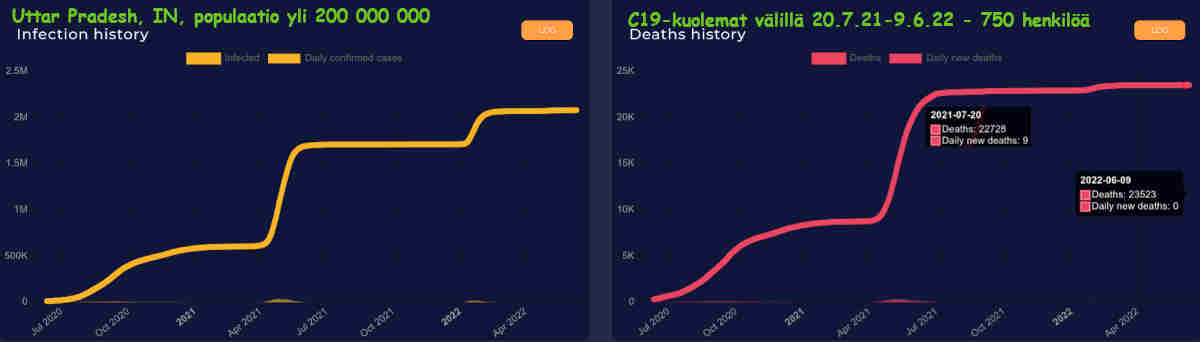 Uttar Pradesh, kumulatiiviset tartunnat ja kuolemat.jpg