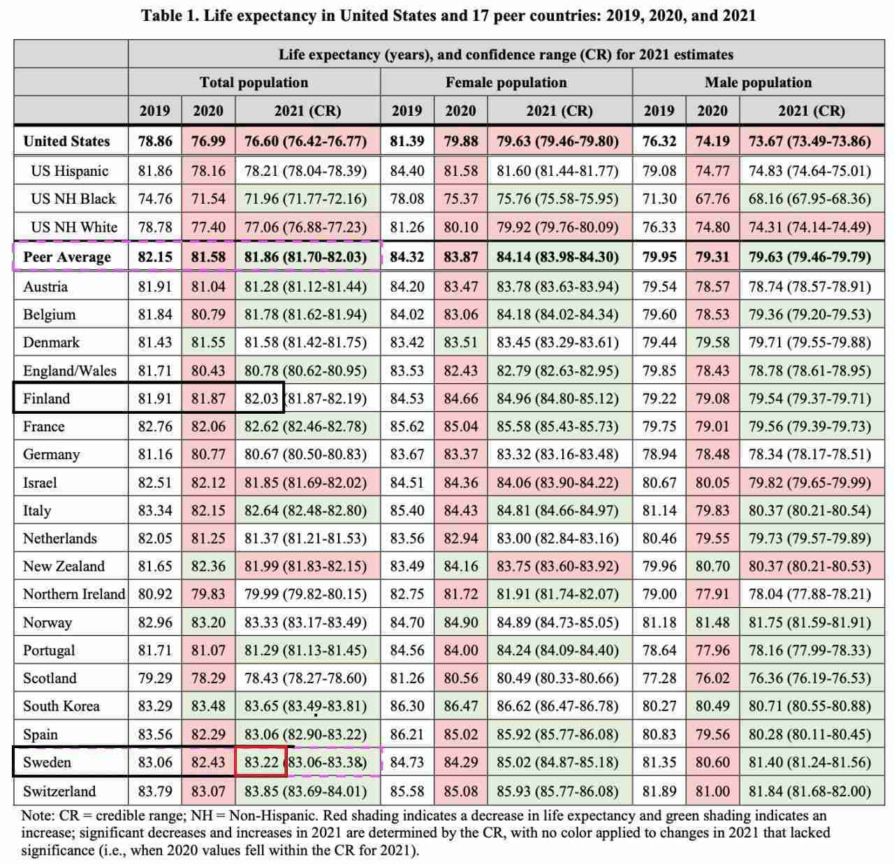 Eliniänennuste USA ja 17 verrokkimaata - eipä se Ruotsi niin huonosti pärjännytkään.jpg