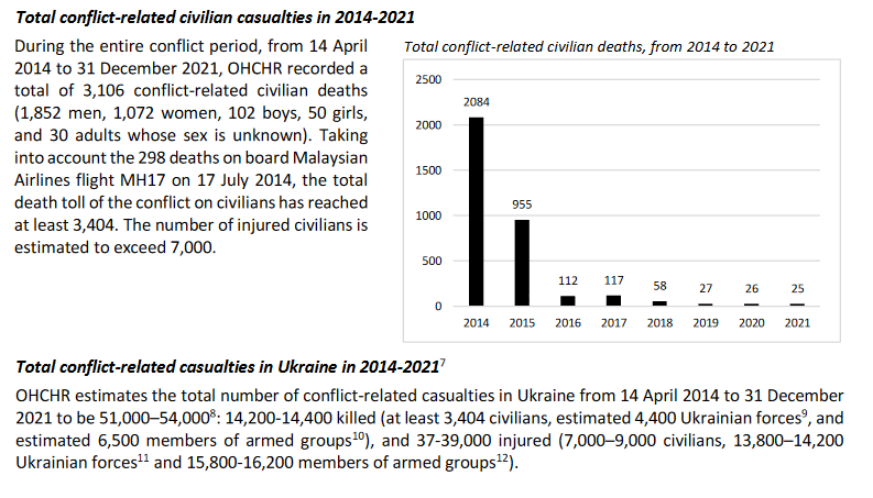 YKn raporttti Ukrainassa kuolleista 2014-2021.PNG