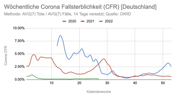 Todistettujen kuolemien suhde todistettuihin tartuntoihin eli CFR.jpg