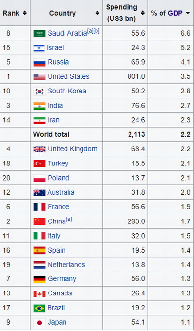 Military spending.jpg