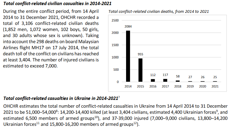 Civilian conflict related deaths in Ukraine 2014-2021.PNG