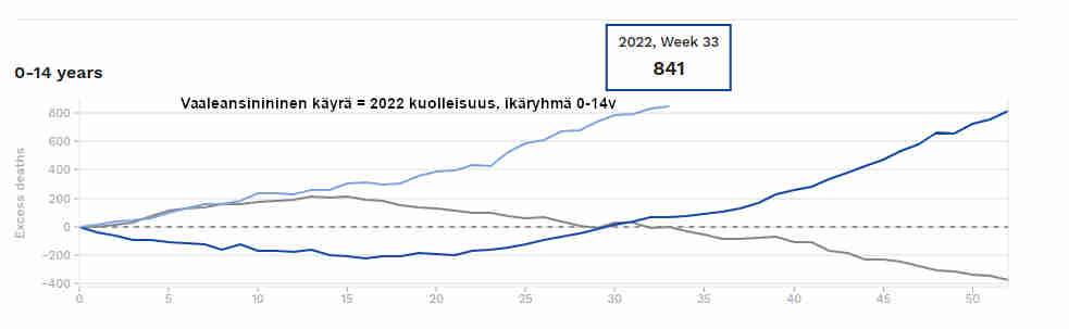 Ylikuolleisuus alkoi kasvaa rajusti myos ikaryhmassa 0-14v vuonna 2022.jpg