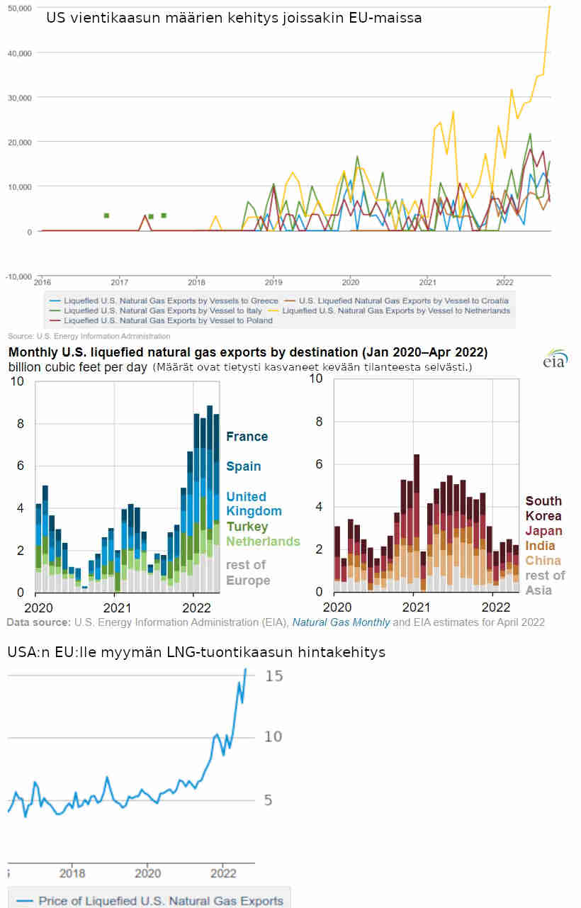 US Eurooppaan toimittamasta LNG-kaasun maarasta ja hintakehityksesta.jpg