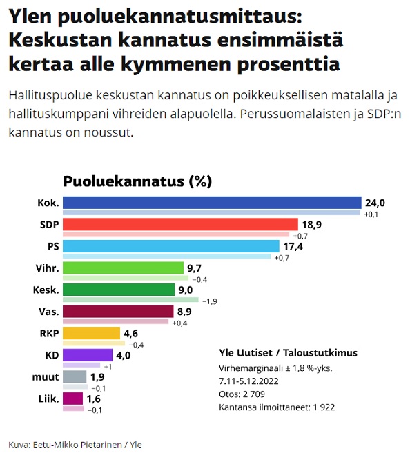 YLE_gallup_joulukuu_22.jpg