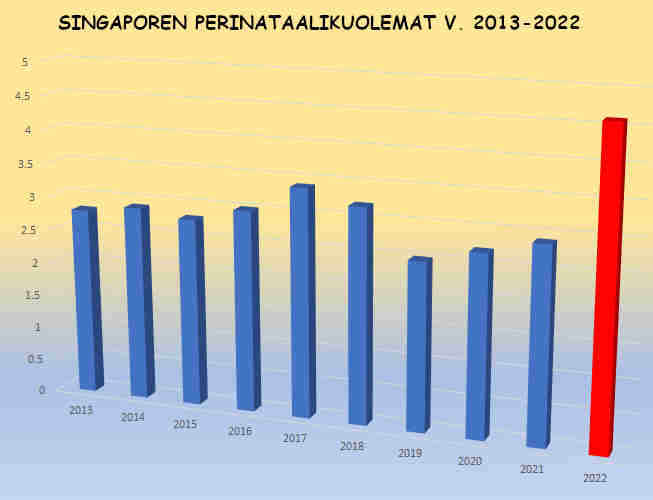 Singaporen sikio- ja vastasyntyneiden kuolemien kehitys 2013-22.jpg