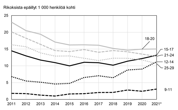 Väkivaltarikoksesta epäillyt ikäryhmän 1000 henkilöä kohden vuosina 2011–2021. <br />Lähteet: Poliisin tulostietojärjestelmä Polstat, rikoksesta epäillyt; Tilastokeskus, väestörakenne. <br />*Vuoden 2021 tiedot ovat ennakkotietoja; väestörakennetta koskevat tiedot ovat marraskuun 2021 ennakkotietoja.