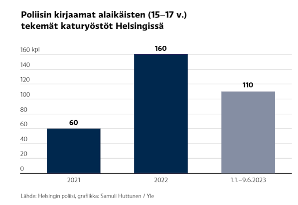 Katuryöstöt Helsingissä.png