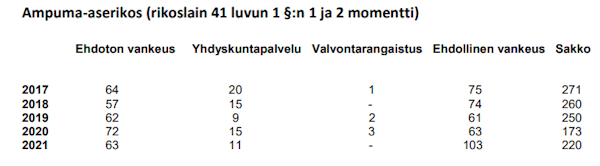 Tuomiot ampuma-aserikoksesta.png