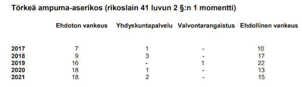 Tuomiot törkeästä ampuma-aserikoksesta.png