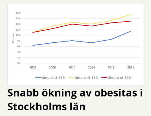 Lihavuus yleistyi nopeasti Tukholman läänissä.jpg