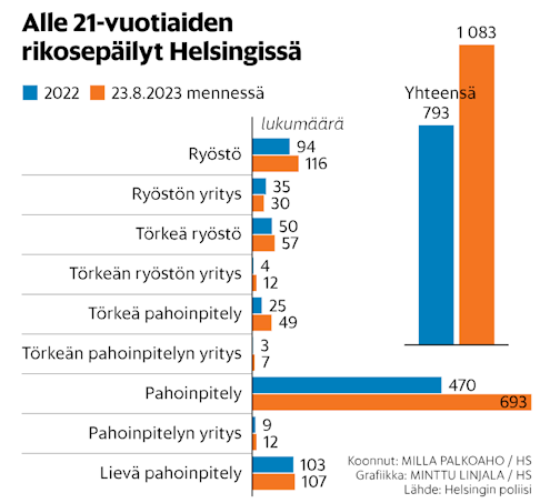 Alle 21-vuotiaiden rikosepäilyt Helsingissä.png