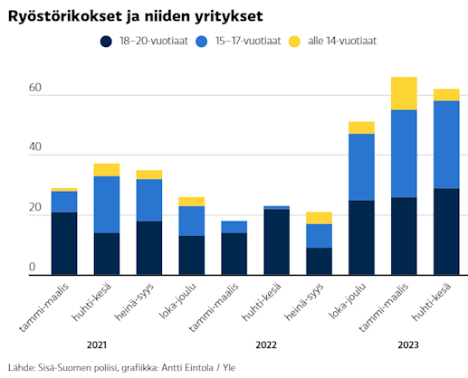 Ryöstöt ja niiden yritykset.png