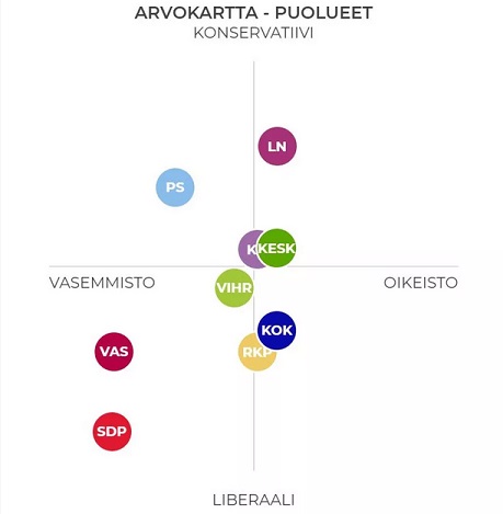 Kuva kertoo näin puolueet sijoittuvat arvokartalle IL n kuntavaalikoneessa – yllätytkö näkemästäsi.jpg