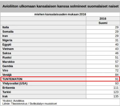Naisten avioliitot ulkomaan kansalaisen kanssa 2016.jpg