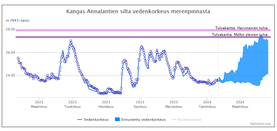 kangasannala_vedenkorkeus.png