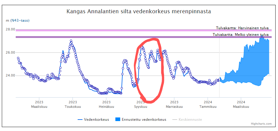 kangasannala_vedenkorkeus~2.png