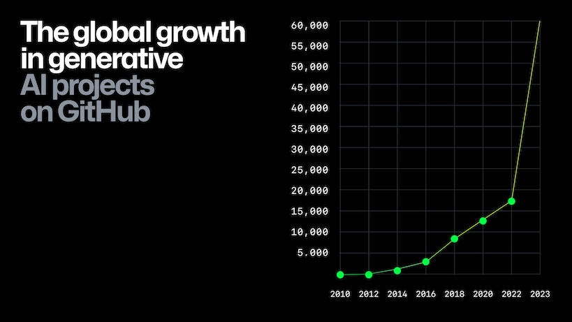 github-global-growth-of-generative-AI-projects.png