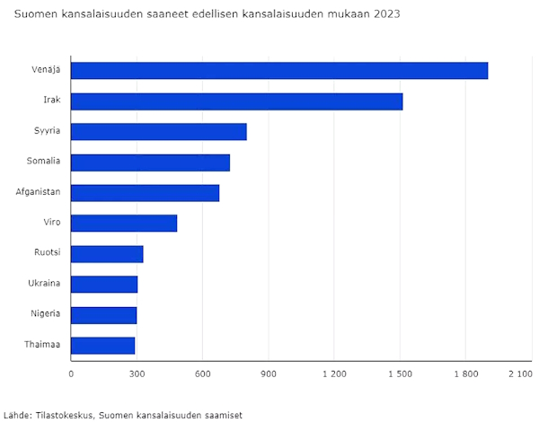 Kansalaisuuden saaneet 2023.jpg