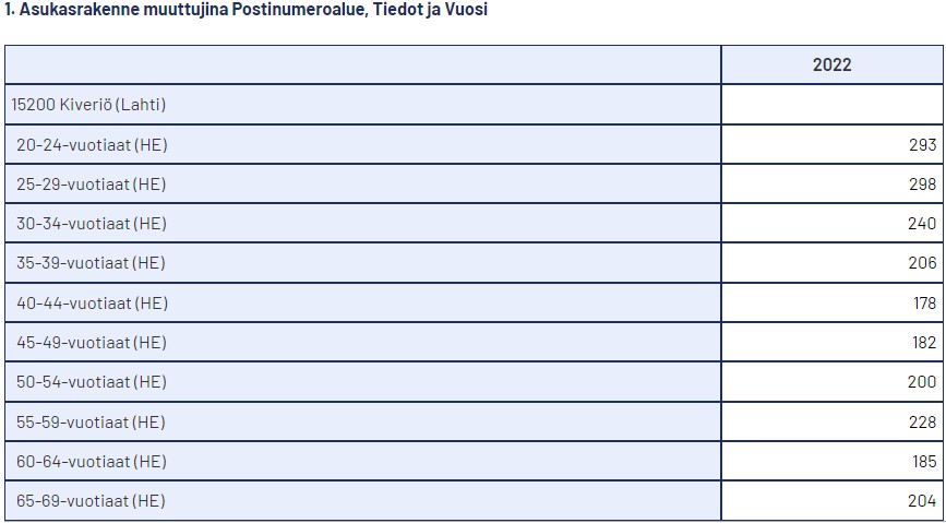 Asukasrakenne 2022 15200 Kiveriö Lahti.jpg