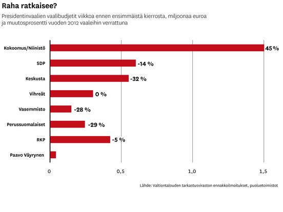 Vaalirahoitus, presidentinvaalit Suomessa 2018.jpg