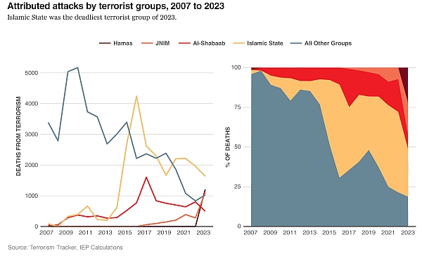 Global Terrorism Index 2024: s. 13, Figure 1.5 (pdf: https://www.visionofhumanity.org/wp-content/uploads/2024/02/GTI-2024-web-290224.pdf )