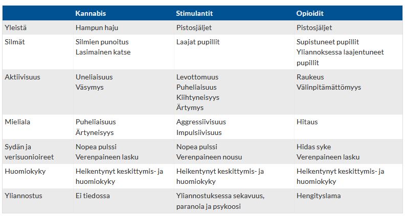 Tavallisimpien huumeiden aiheuttamia kliinisiä tunnusmerkkejä päihdekäytön varhaisvaiheessa.JPG