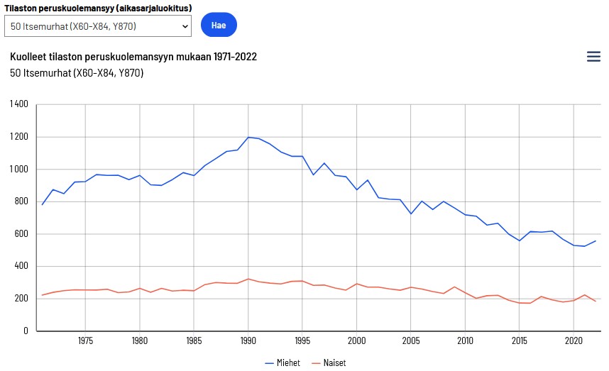 Lähde: Tilastokeskus
