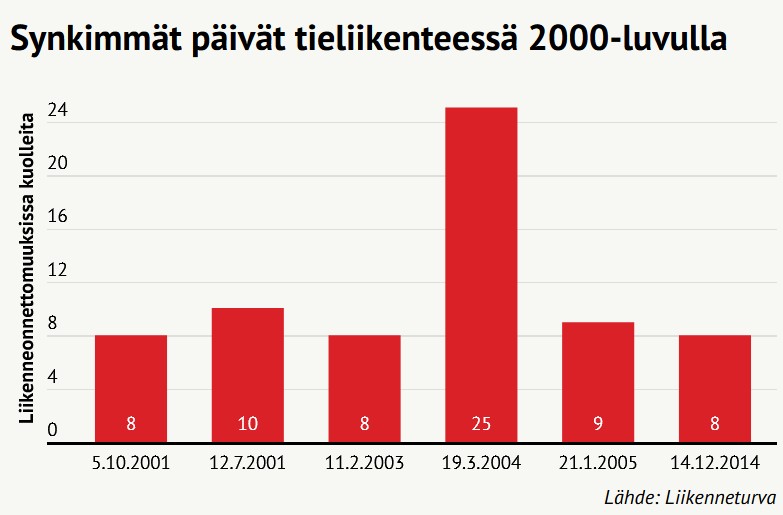 Synkimmät päivät tieliikenteessä 2000-luvulla.jpg