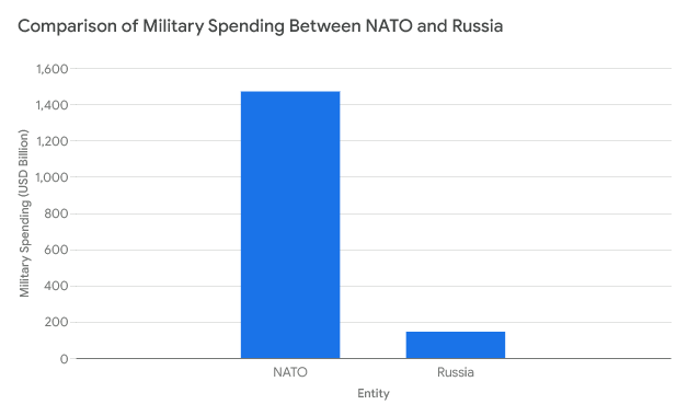 Comparison_of_Military_Spending_Between_NATO_and_Russia.png