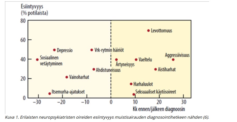 Neuropsykiatristen oireiden esiintyvyys muistisairauden.jpg