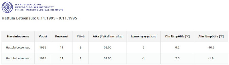 Hattula Leteensuo sää 89-11-1995.jpg