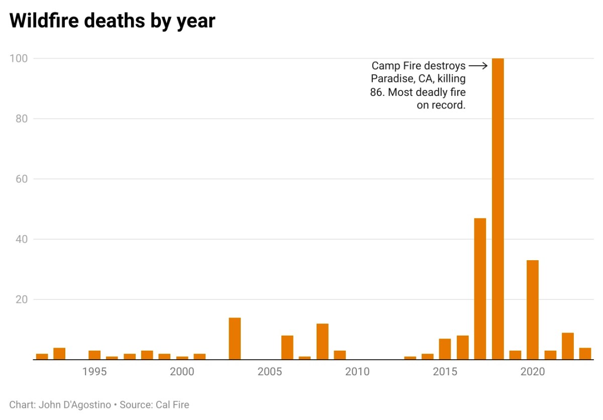 01-R6Hq4-wildfire-deaths-by-year-1320.jpeg