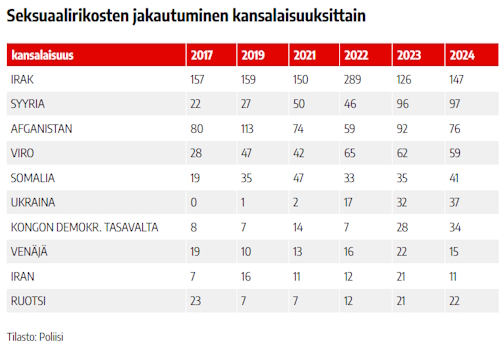Seksuaalirikokset kansalaisuusittain.jpg