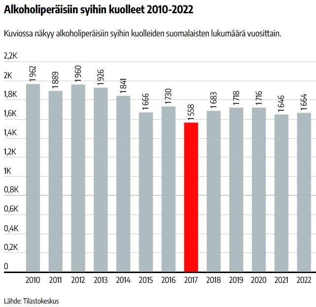Alkoholiperäisiin syihin kuolleet 2010-2022.jpg