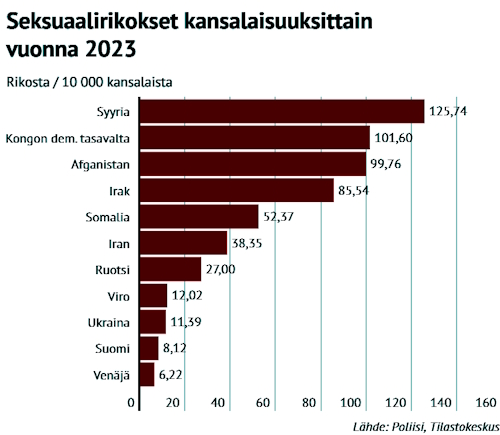 Seksuaalirikokset kansaaisuusittain 2023.jpg