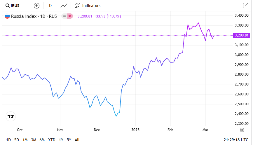 Russia Stock Market Index.PNG