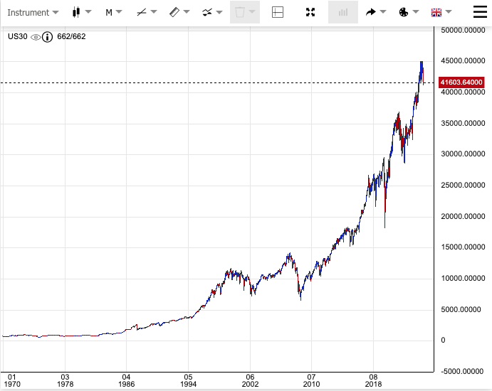 Dow Jones Indeksi.png