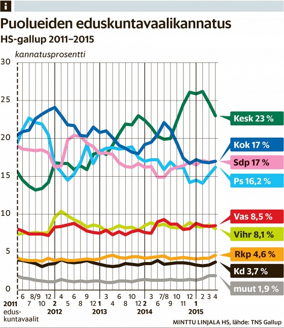Keskusta saa kakkosta. Lähde HS 14.4.2015