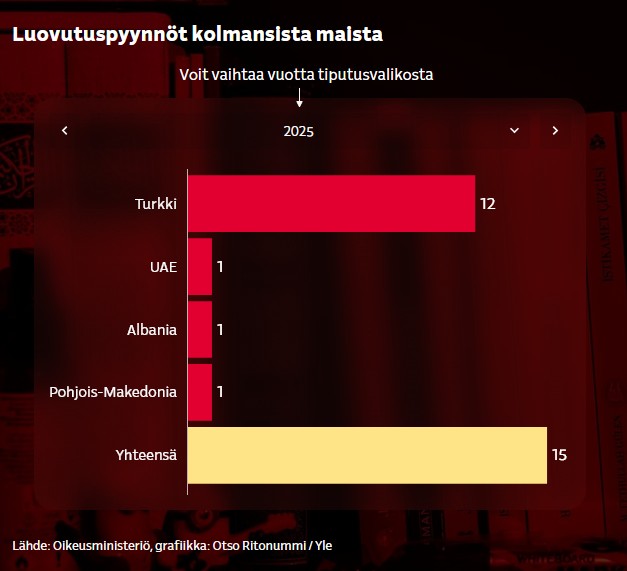 Luovutuspyynnöt kolmansista maista 2025.jpg