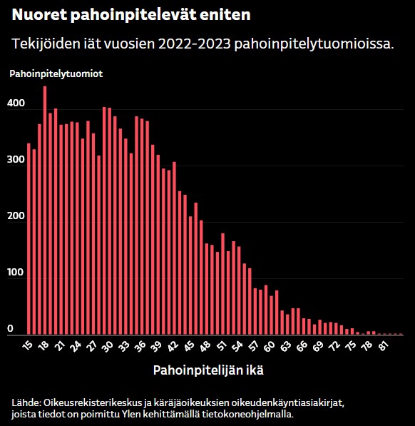 Nuoret pahoinpitelevät eniten.jpg