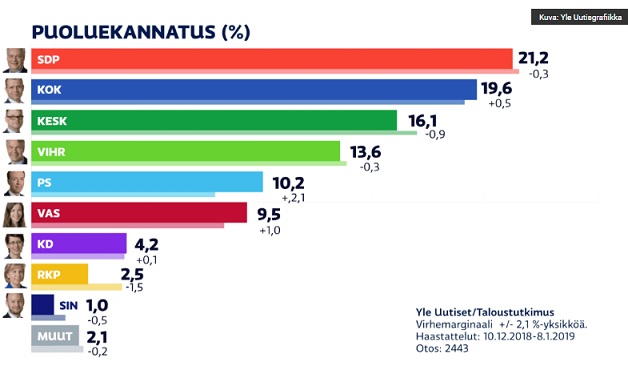 puoluekannatusgrafiikka
