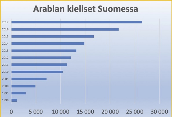Arabiankielisiä ovat mm. irakilaiset ja syyrialaiset. Arabikevät 2011 ja invaasio 2015 näkyvät kuvaajassa.