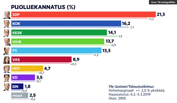Puolueiden kannatus 7.3.2019