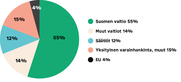 CMI-järjestön rahoitus vuonna 2017.jpg
