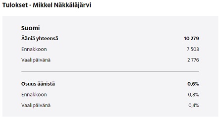 Tilanne kun äänistä oli laskettu 91,9 prosenttia. Lähde HS.