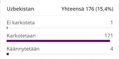Uzbekistanilaisten maasta poistamiset tammi-kesäkuu 2019.jpg