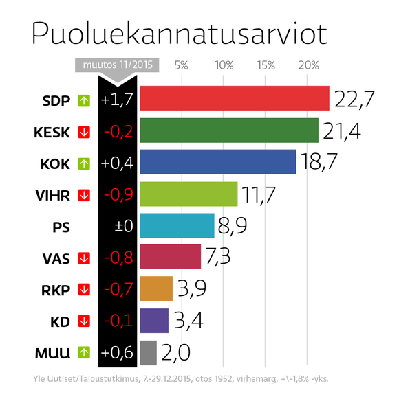 30_12-Puoluekannatus.png